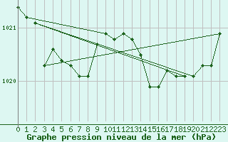 Courbe de la pression atmosphrique pour Saint-Brieuc (22)