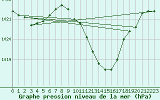 Courbe de la pression atmosphrique pour Feldkirchen