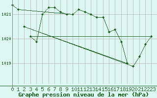 Courbe de la pression atmosphrique pour Tarbes (65)