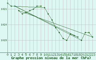 Courbe de la pression atmosphrique pour Dijon / Longvic (21)