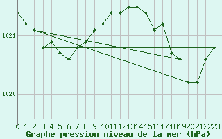 Courbe de la pression atmosphrique pour Brugge (Be)