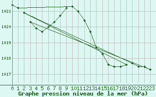 Courbe de la pression atmosphrique pour Gibraltar (UK)