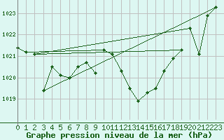Courbe de la pression atmosphrique pour Hinojosa Del Duque