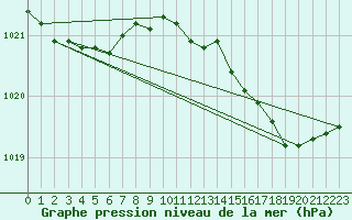 Courbe de la pression atmosphrique pour Lobbes (Be)