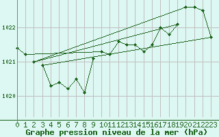 Courbe de la pression atmosphrique pour Le Perreux-sur-Marne (94)