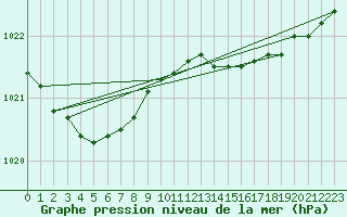 Courbe de la pression atmosphrique pour Lanvoc (29)