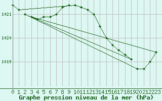 Courbe de la pression atmosphrique pour La Rochelle - Aerodrome (17)