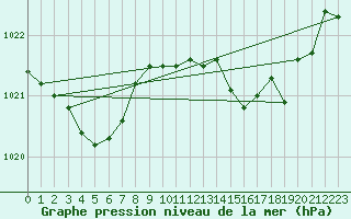 Courbe de la pression atmosphrique pour Auch (32)