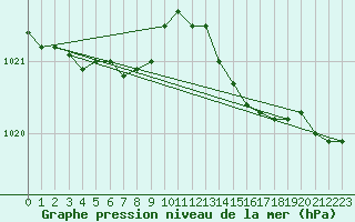 Courbe de la pression atmosphrique pour Bruxelles (Be)