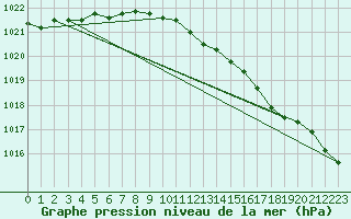 Courbe de la pression atmosphrique pour Herstmonceux (UK)