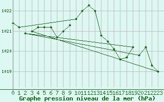 Courbe de la pression atmosphrique pour Calvi (2B)