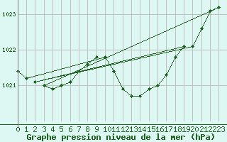 Courbe de la pression atmosphrique pour Gera-Leumnitz