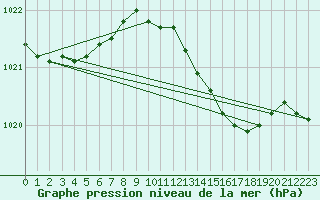 Courbe de la pression atmosphrique pour Westermarkelsdorf