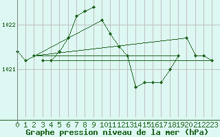 Courbe de la pression atmosphrique pour Lunz