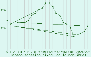 Courbe de la pression atmosphrique pour Tauxigny (37)