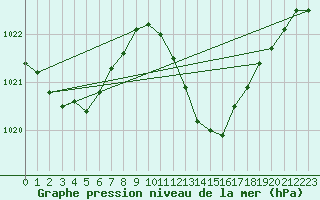 Courbe de la pression atmosphrique pour Coimbra / Cernache