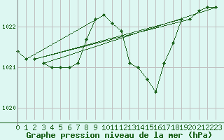 Courbe de la pression atmosphrique pour Montredon des Corbires (11)