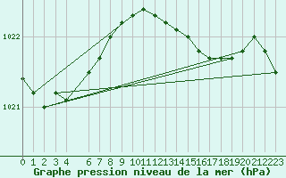 Courbe de la pression atmosphrique pour Plymouth (UK)