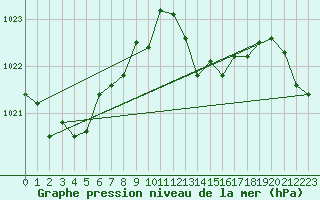 Courbe de la pression atmosphrique pour Keswick