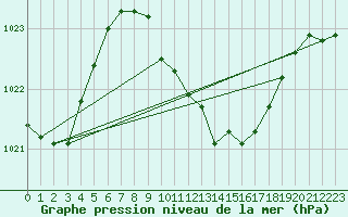 Courbe de la pression atmosphrique pour Neuchatel (Sw)