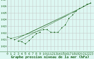 Courbe de la pression atmosphrique pour Wien Mariabrunn