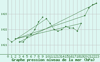 Courbe de la pression atmosphrique pour Artern