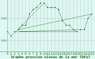 Courbe de la pression atmosphrique pour Munte (Be)