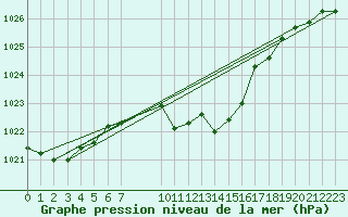 Courbe de la pression atmosphrique pour Waidhofen an der Ybbs