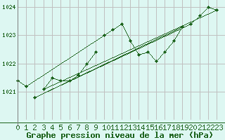 Courbe de la pression atmosphrique pour Saint-Mdard-d