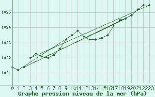 Courbe de la pression atmosphrique pour Viana Do Castelo-Chafe