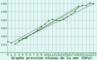 Courbe de la pression atmosphrique pour Herserange (54)