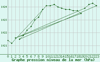 Courbe de la pression atmosphrique pour Werl