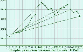 Courbe de la pression atmosphrique pour Beaucroissant (38)