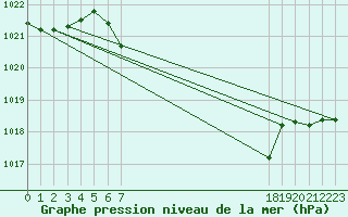 Courbe de la pression atmosphrique pour Zwiesel