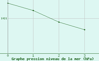 Courbe de la pression atmosphrique pour Sletterhage 