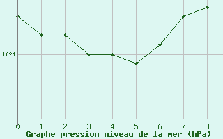 Courbe de la pression atmosphrique pour Oksoy Fyr