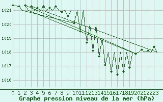 Courbe de la pression atmosphrique pour Zurich-Kloten