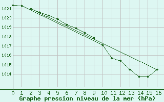 Courbe de la pression atmosphrique pour Hallhaaxaasen