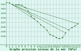 Courbe de la pression atmosphrique pour Waldmunchen