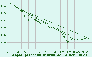 Courbe de la pression atmosphrique pour Ouessant (29)