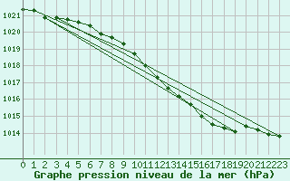 Courbe de la pression atmosphrique pour Glenanne