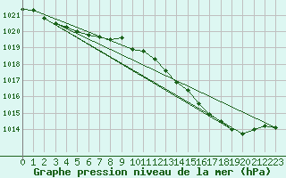 Courbe de la pression atmosphrique pour Belfort-Dorans (90)