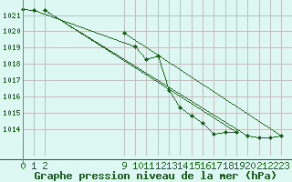 Courbe de la pression atmosphrique pour San Chierlo (It)