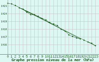 Courbe de la pression atmosphrique pour Middle Wallop