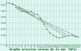 Courbe de la pression atmosphrique pour Neuchatel (Sw)