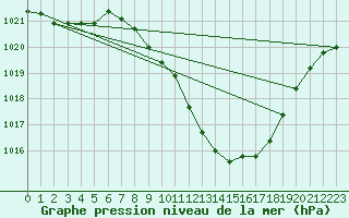 Courbe de la pression atmosphrique pour Aigle (Sw)