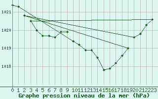 Courbe de la pression atmosphrique pour Saint-Haon (43)