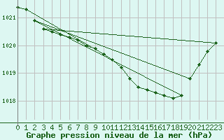 Courbe de la pression atmosphrique pour Bergen
