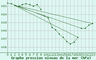 Courbe de la pression atmosphrique pour Aigle (Sw)