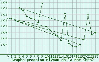 Courbe de la pression atmosphrique pour Saelices El Chico